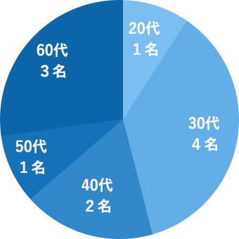 歯科医師の年齢