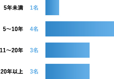 歯科医師キャリア